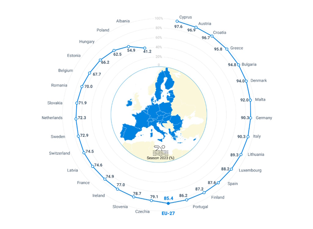 Die Republik Kroatien belegt den dritten Platz in Europa in Bezug auf den Anteil der Badegebiete mit ausgezeichneter Qualität der Meer- und Badegewässer im Jahr 2023